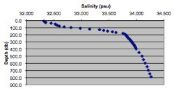 Salinity vs. depth graph