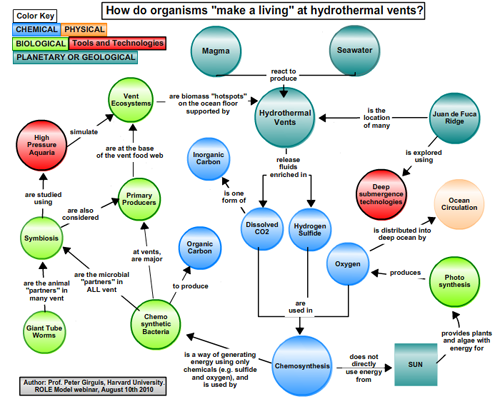 Peter Girguis' concept map presented at the 08.10.10 ROLE Model Webinar.